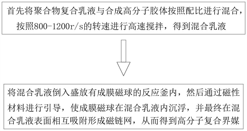 一种高分子复合界媒制备工艺及其使用方法