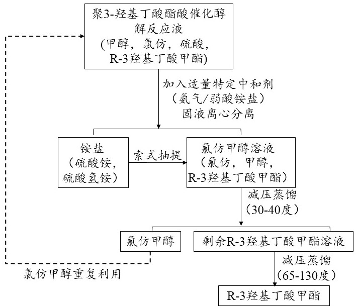 一种分离提取R-3-羟基丁酸甲酯的方法