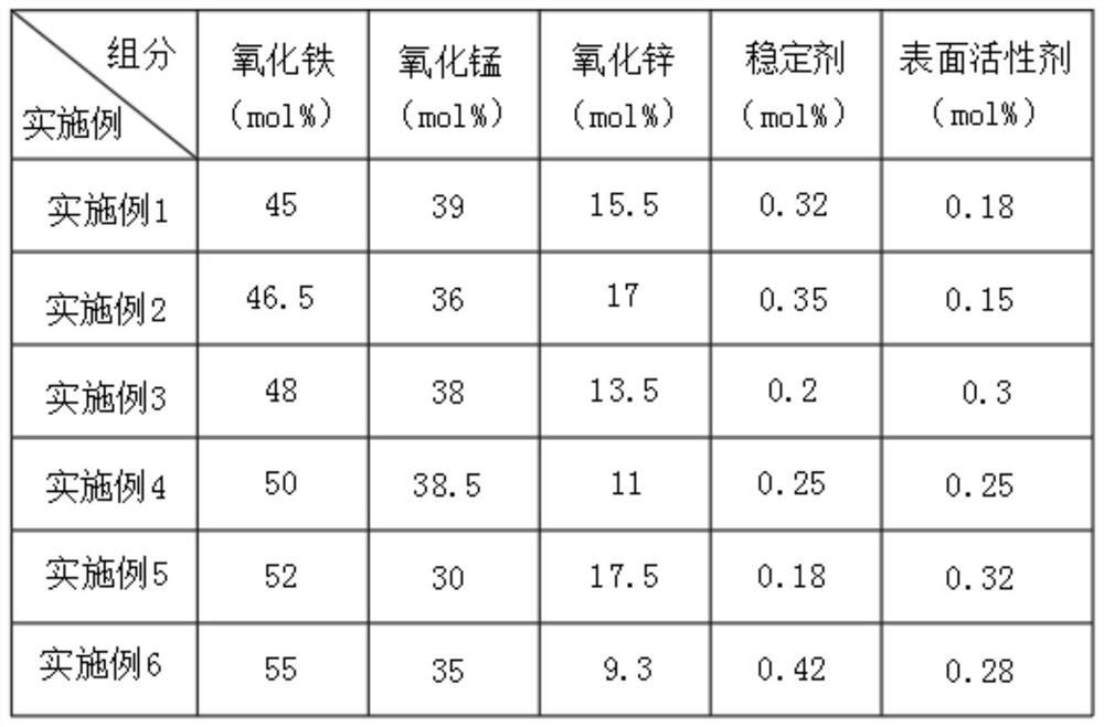 一种锰锌铁氧体磁芯及其制备方法