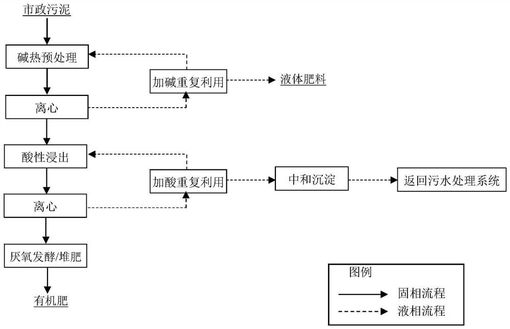 一种市政污泥中重金属脱除与磷回收利用方法