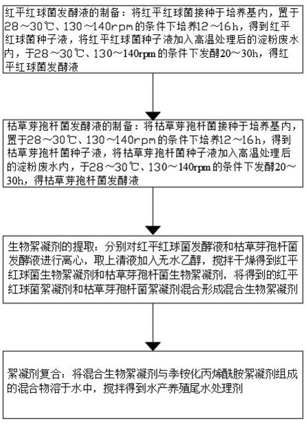 一种水产养殖尾水处理剂及制备工艺及制备装置