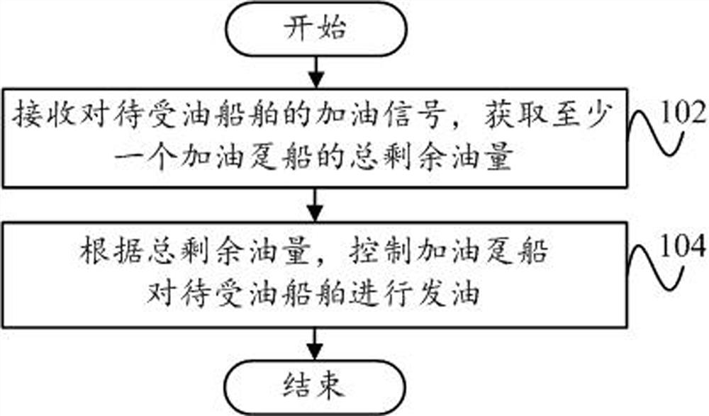 远程发油控制方法、系统和可读存储介质