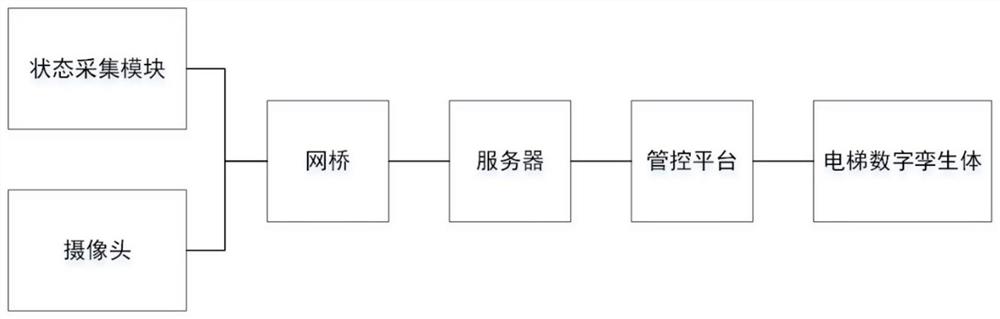 一种基于数字孪生的升降电梯监控运维系统