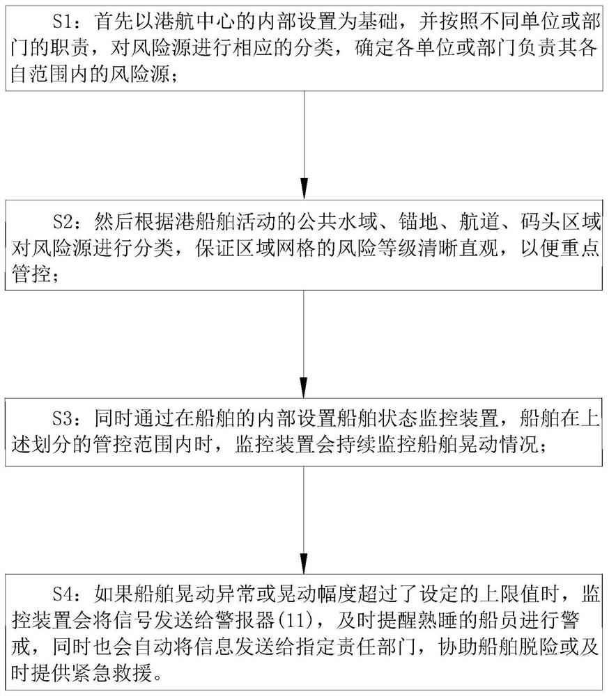 航区水上交通安全风险源的分类方法及船舶状态监控装置