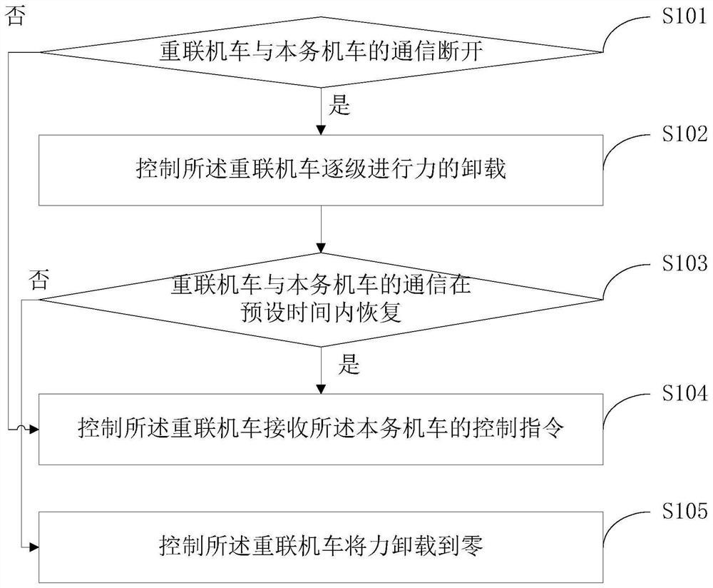 重联机车通信中断保护方法及装置