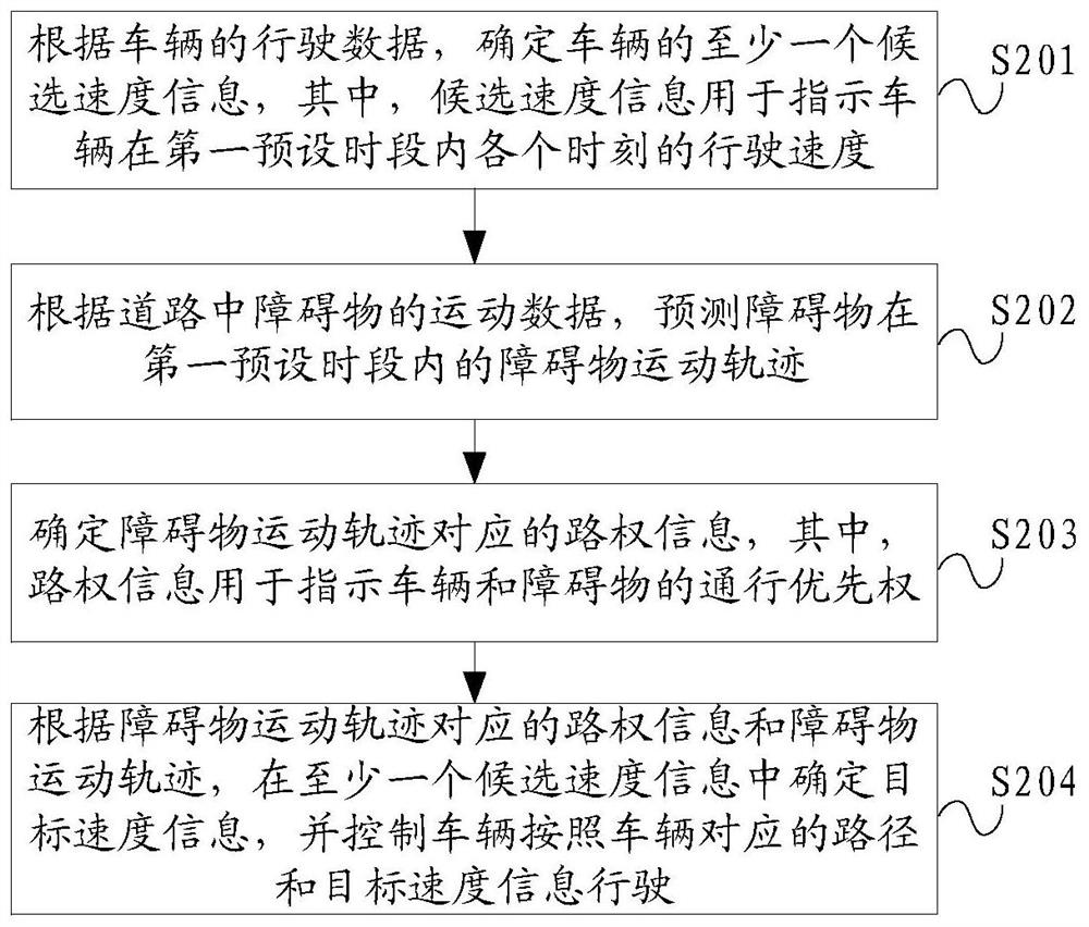 车辆行驶控制方法及装置