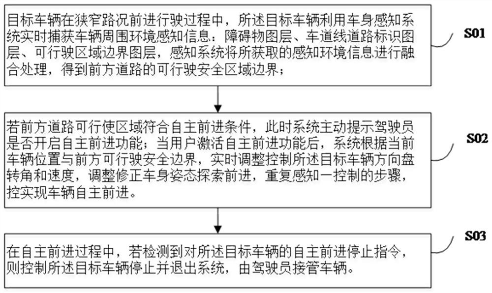 一种狭窄空间车辆自主前进方法、装置及系统