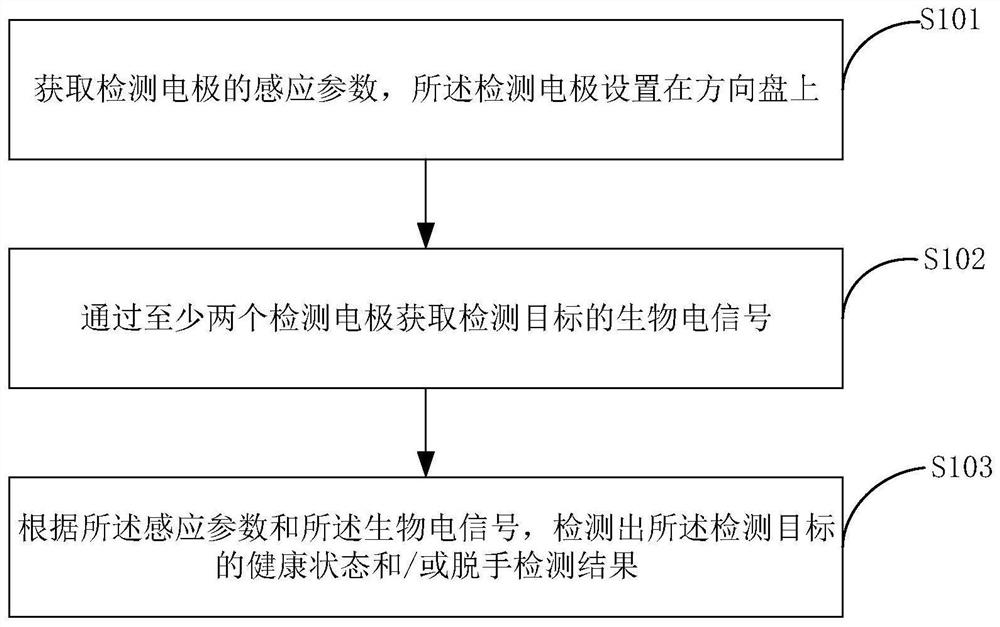 驾驶员脱手和健康检测方法、装置、方向盘和保护套