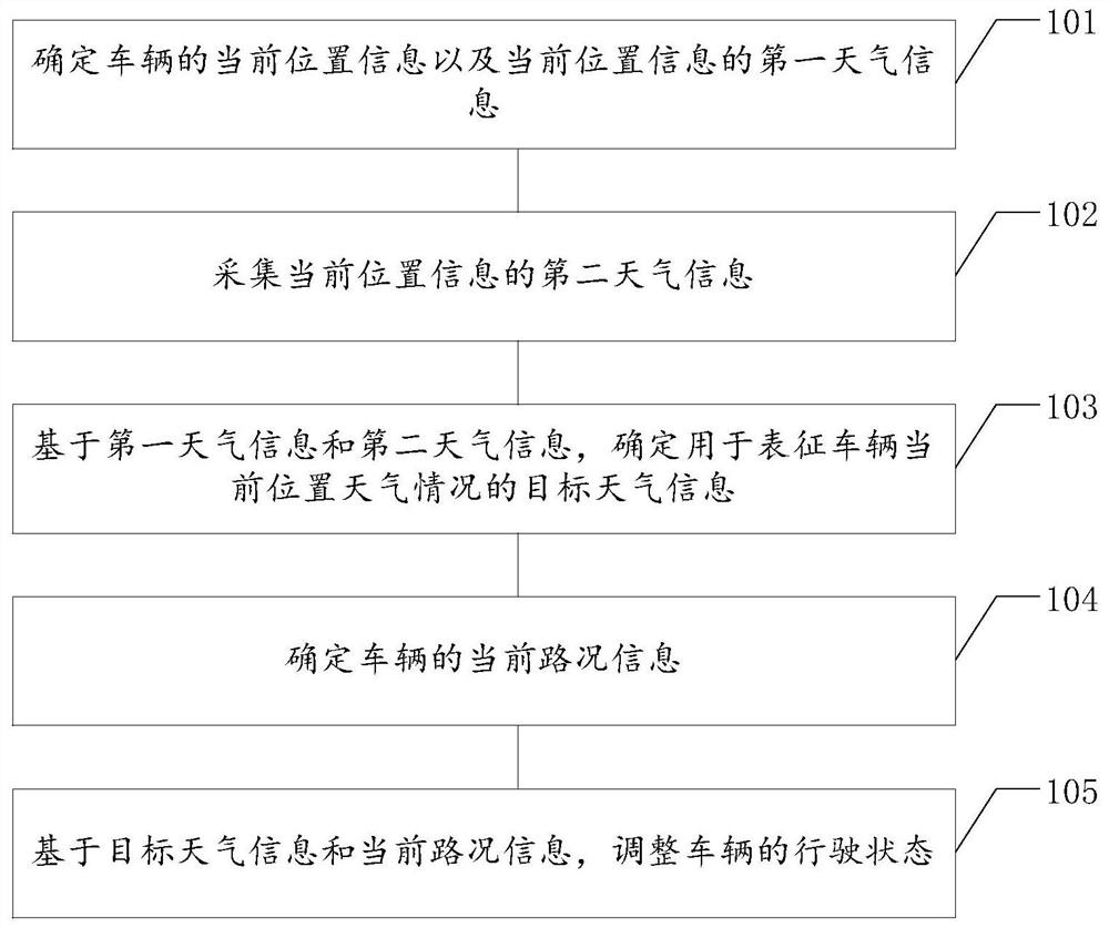 调整车辆的行驶状态的方法及装置