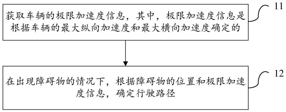 一种车辆控制方法、装置及汽车