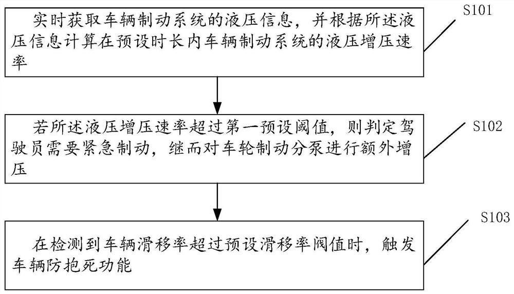 一种基于驾驶员意图识别的车辆防抱死控制方法及系统