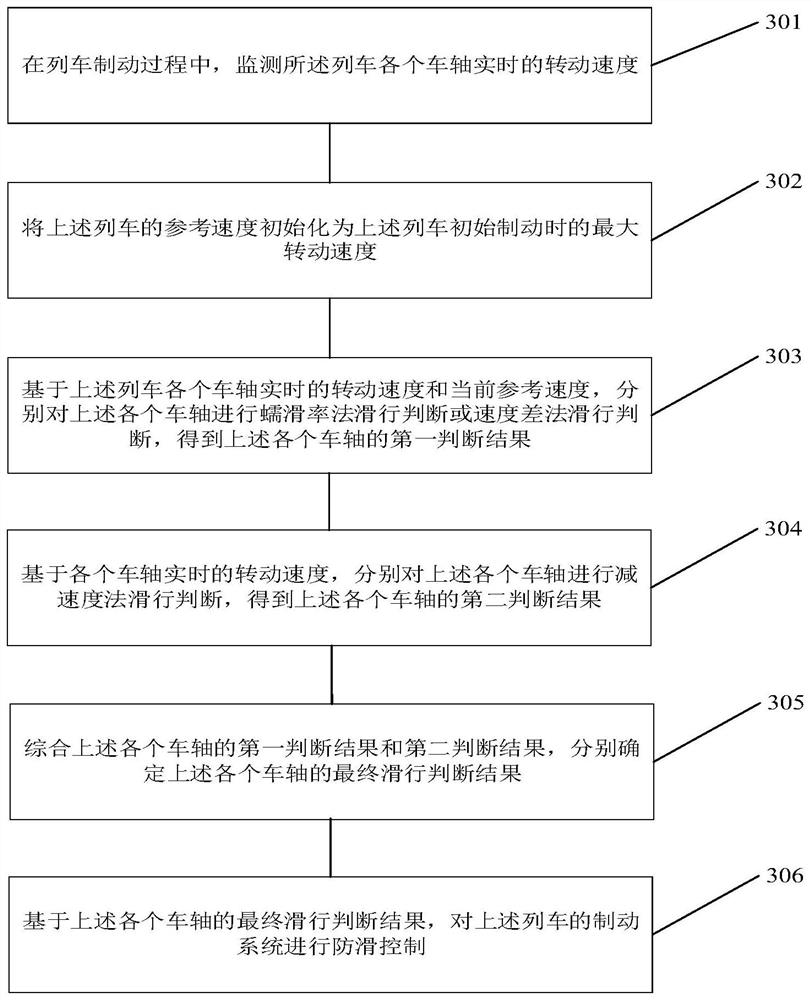 一种列车防滑控制方法及防滑控制装置