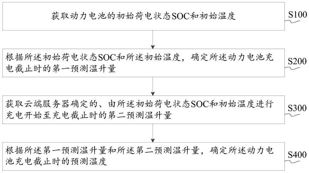 一种基于云端智能互联大数据的温度预测和装置