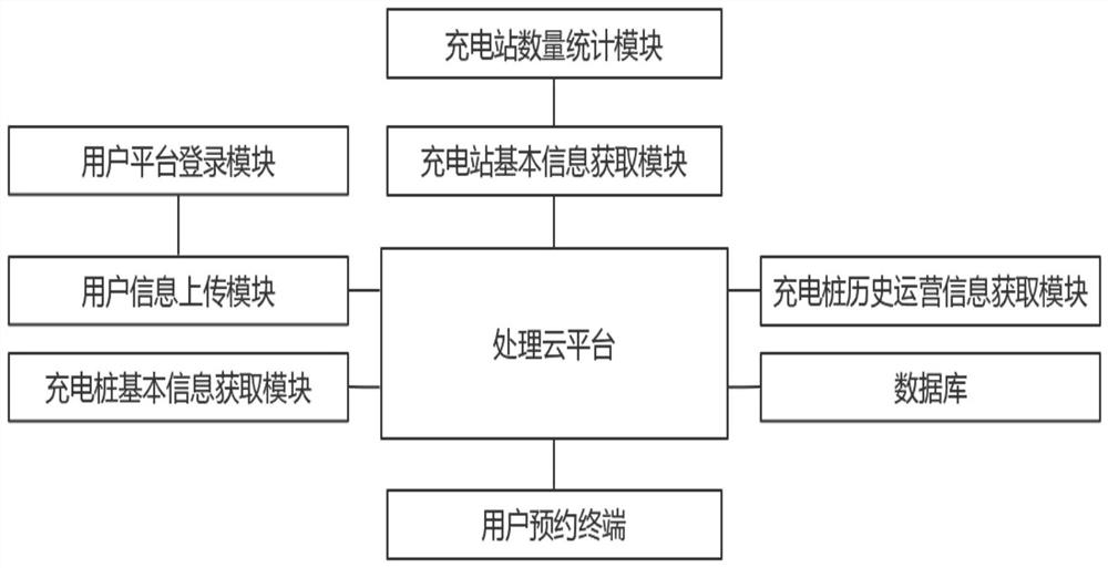 一种电动汽车充电桩设备智慧互联互通共享数据平台