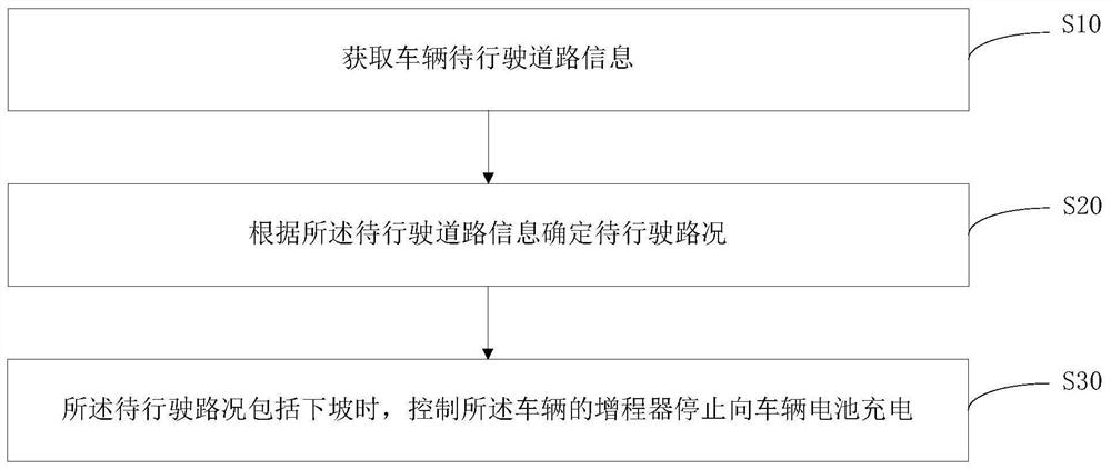 增程式车辆能量控制方法及其控制系统和存储介质