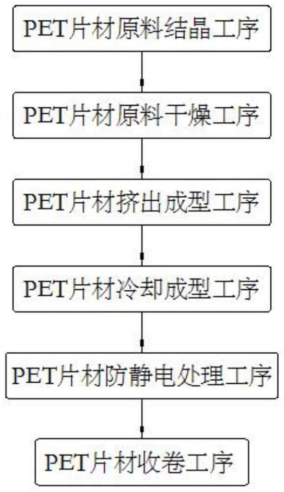 一种PET片材生产工艺