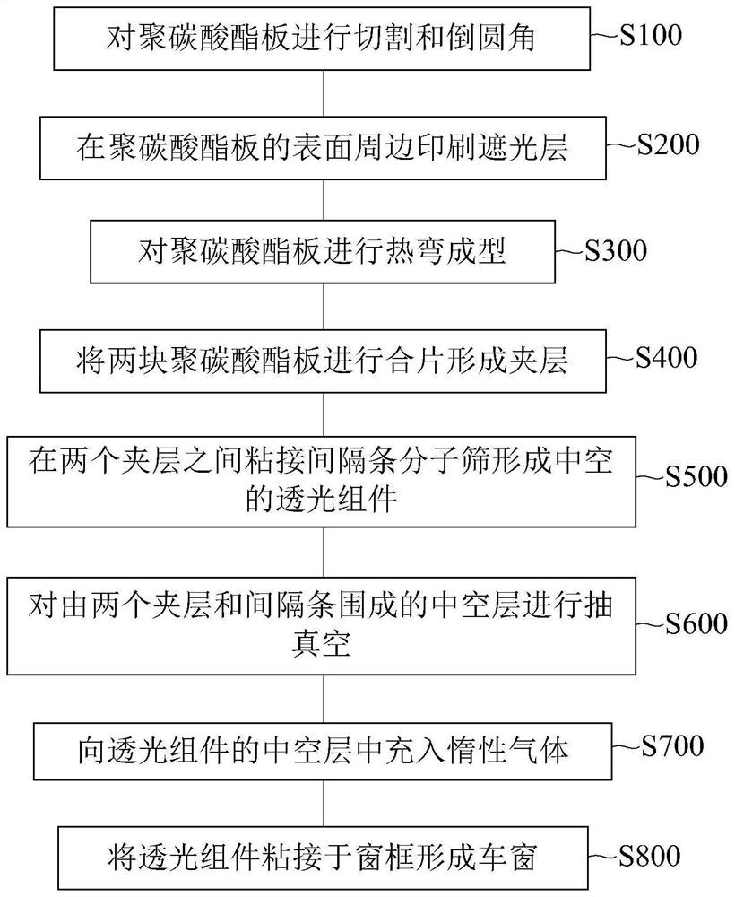 一种轨道车辆用车窗的制备方法