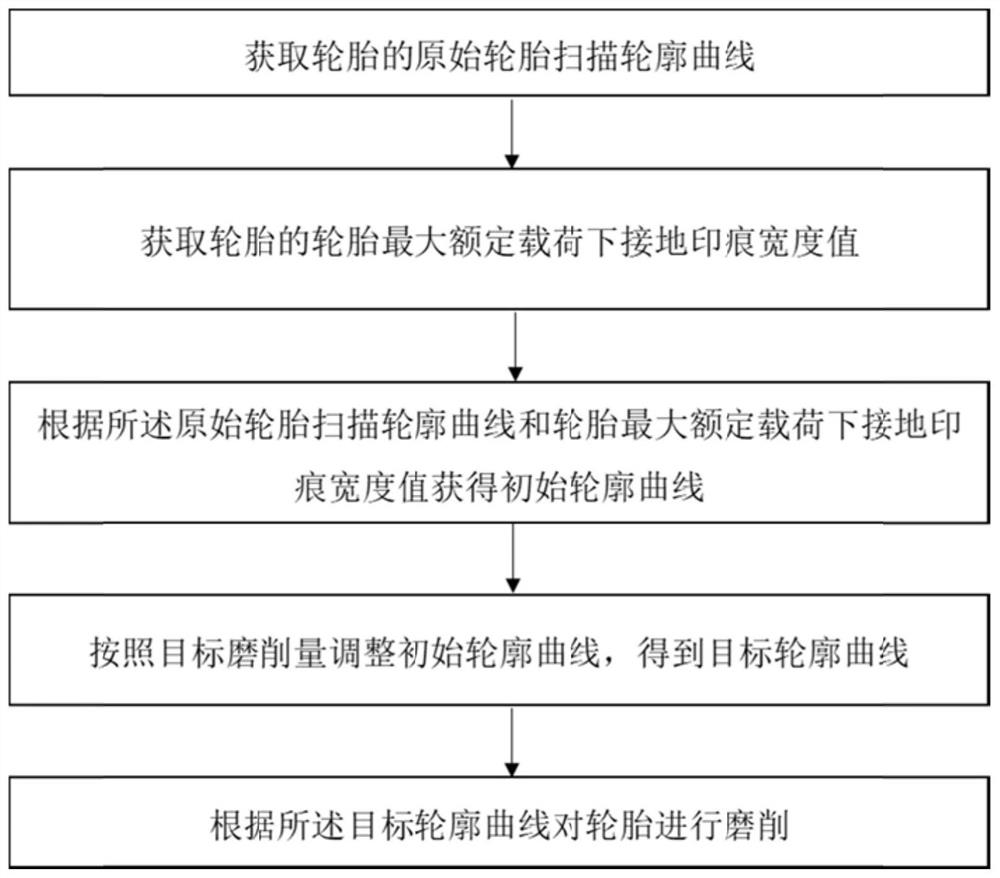 一种轮胎轮廓仿真磨削方法