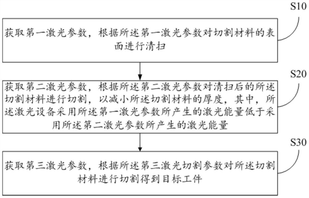 激光切割方法、装置和计算机可读存储介质