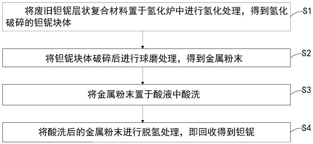 一种从废旧钽铌层状复合材料中剥离回收钽铌的方法