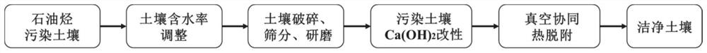 一种石油烃污染土壤的协同热脱附联合真空修复方法