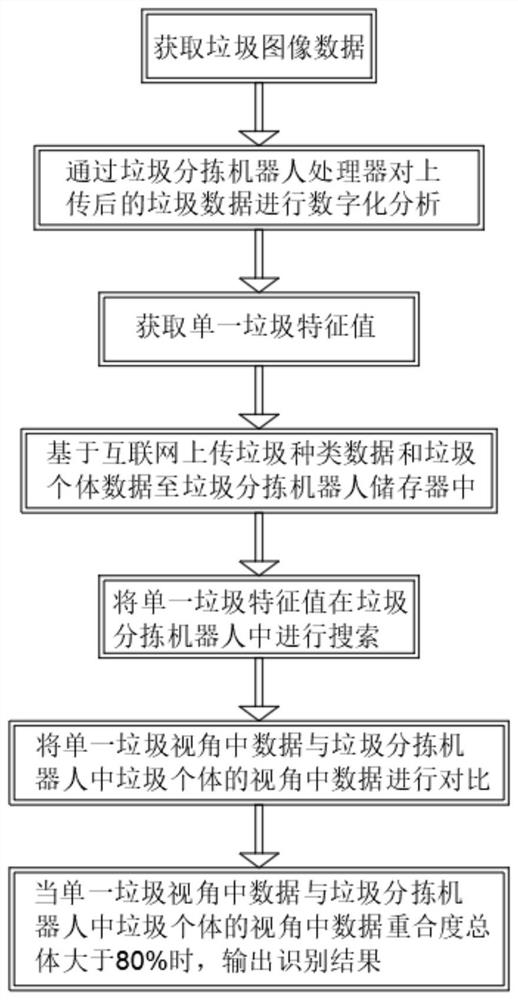 一种垃圾分拣机器人基于多视角的垃圾识别方法