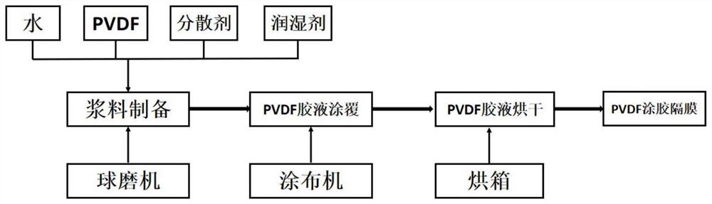 一种不同涂覆量PVDF涂胶隔膜的制备方法