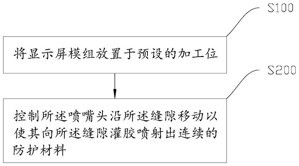 显示屏模组的密封防护方法、出胶装置以及显示屏模组