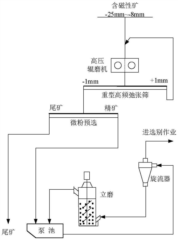 一种降低含磁性矿石加工成本的粉碎分级工艺