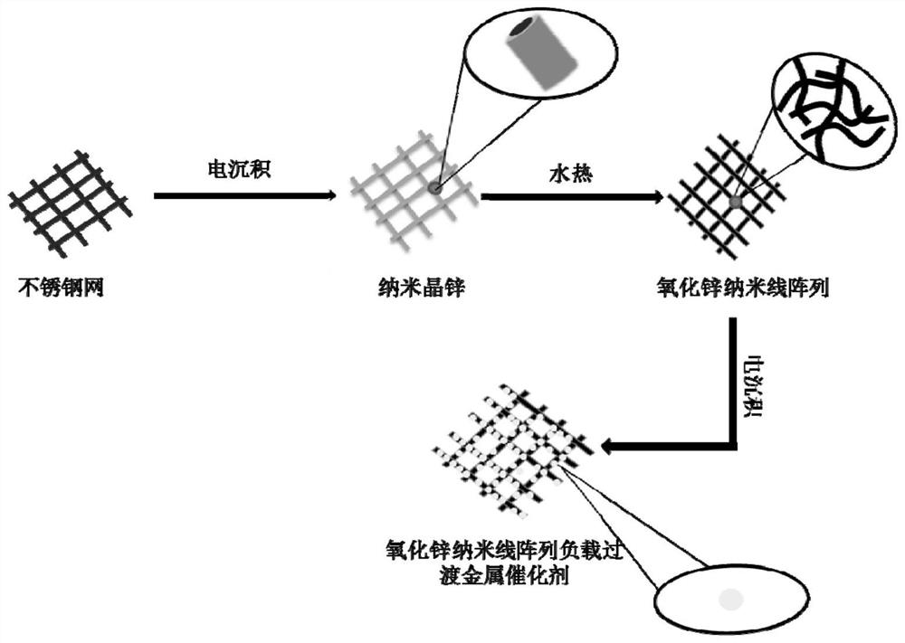 一种用于对硝基苯酚催化加氢的氧化锌纳米线负载过渡金属催化剂薄膜及其制备和应用