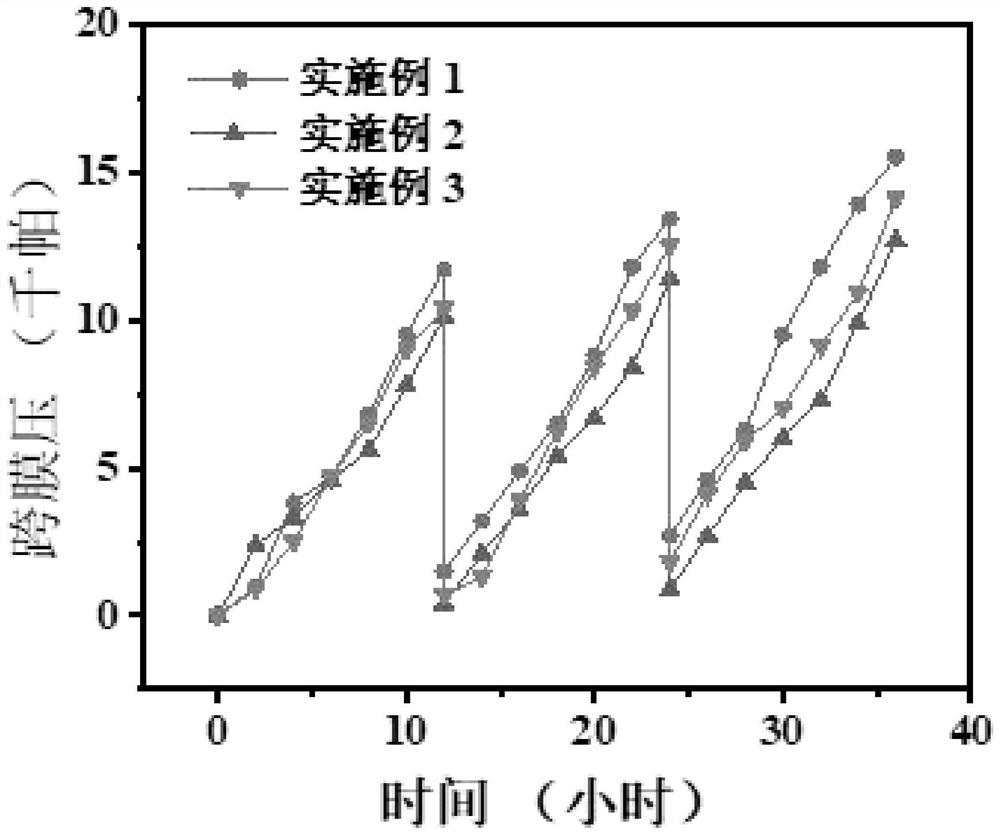 一种在膜滤过程中添加疏水改性调理剂缓解滤膜污染的工艺