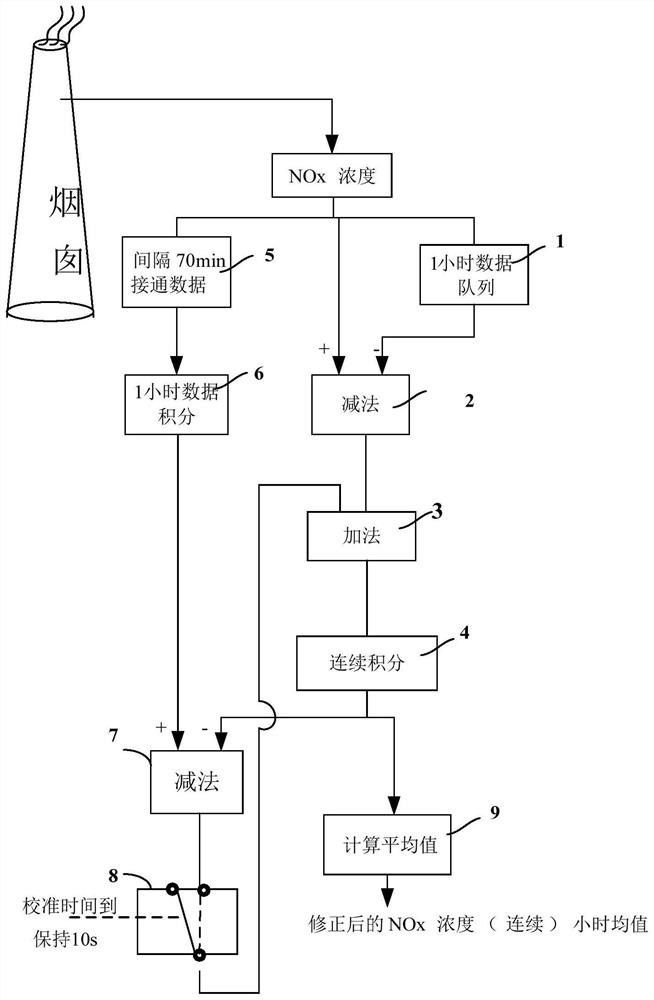 一种NOx浓度连续小时均值计算方法