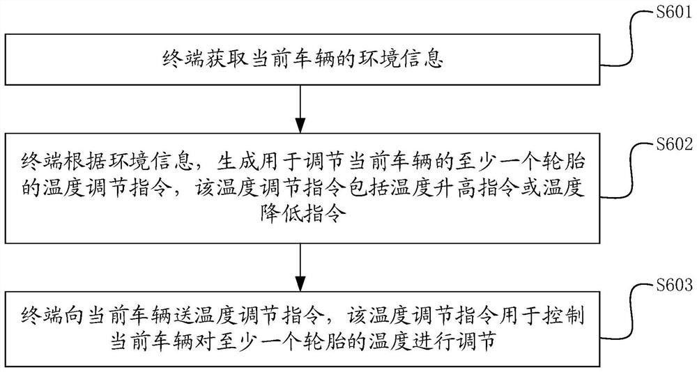 车辆及其控制方法、装置、终端和存储介质