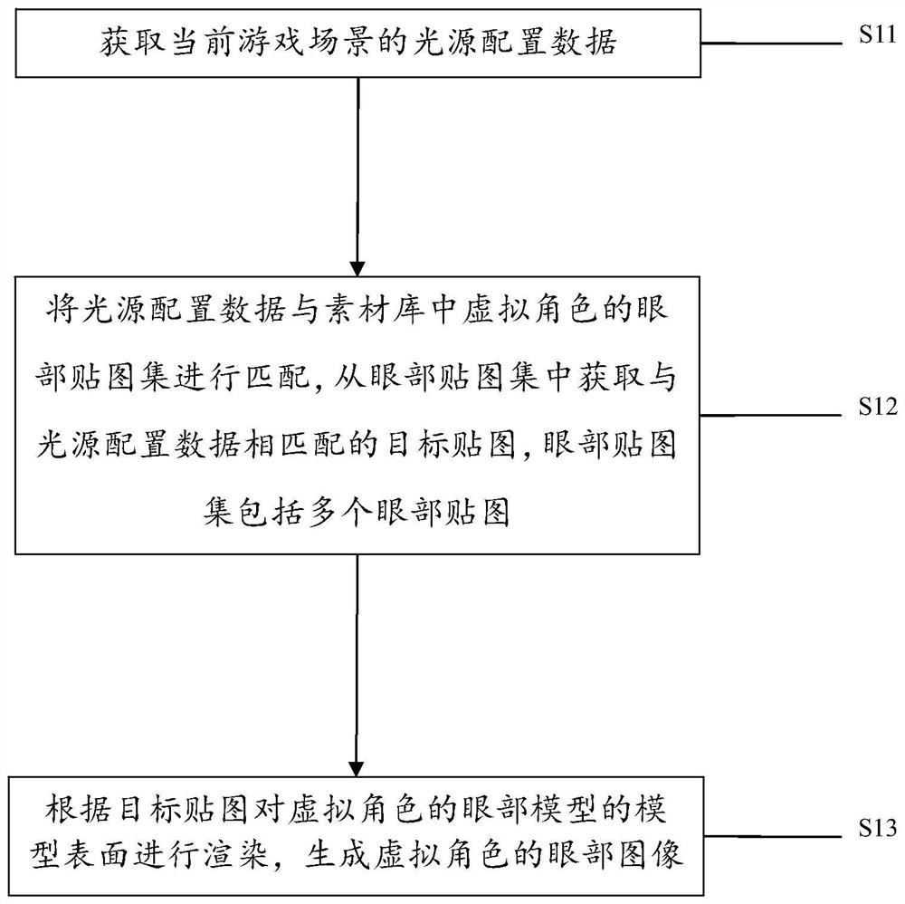 虚拟角色的眼部图像生成方法、装置及电子设备