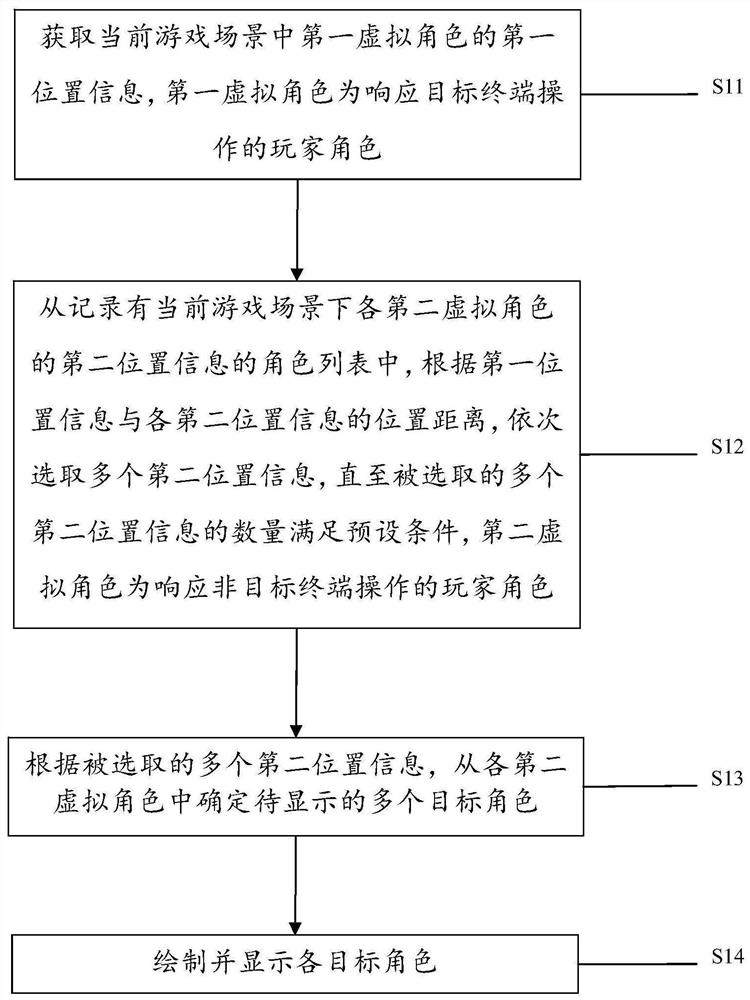 游戏场景中虚拟角色的显示方法、装置及电子设备