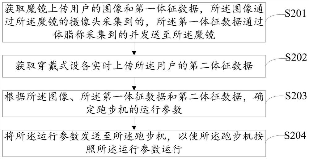 跑步机的控制方法、云端服务器、系统及可读存储介质