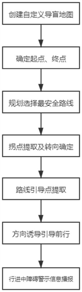 一种基于智能终端的视障人士户外出行方向诱导方法