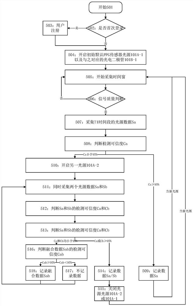 电子设备以及控制电子设备进行PPG检测的方法和介质