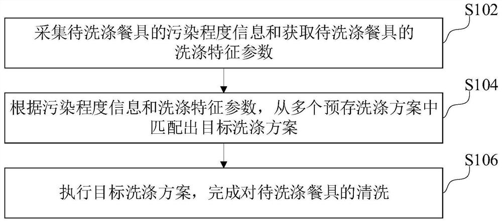 洗碗机洗涤控制方法、装置、洗碗机和存储介质