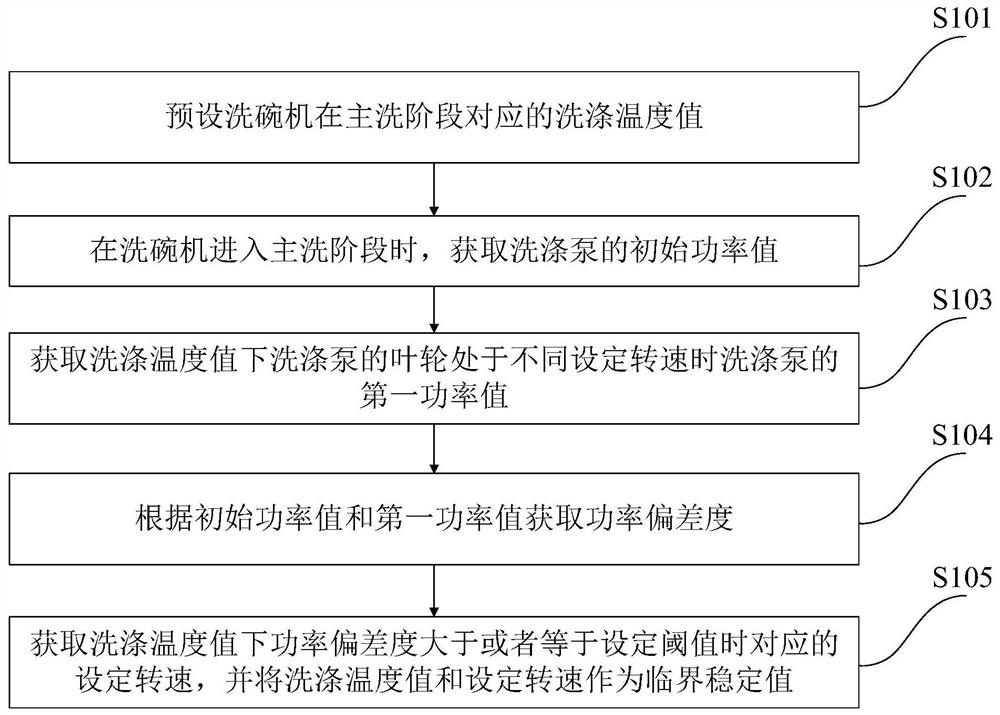 洗涤泵的性能区分及洗涤控制方法、系统、设备和介质