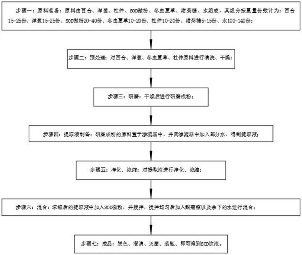 一种缓解身体疼痛的SOD饮液及其制备方法