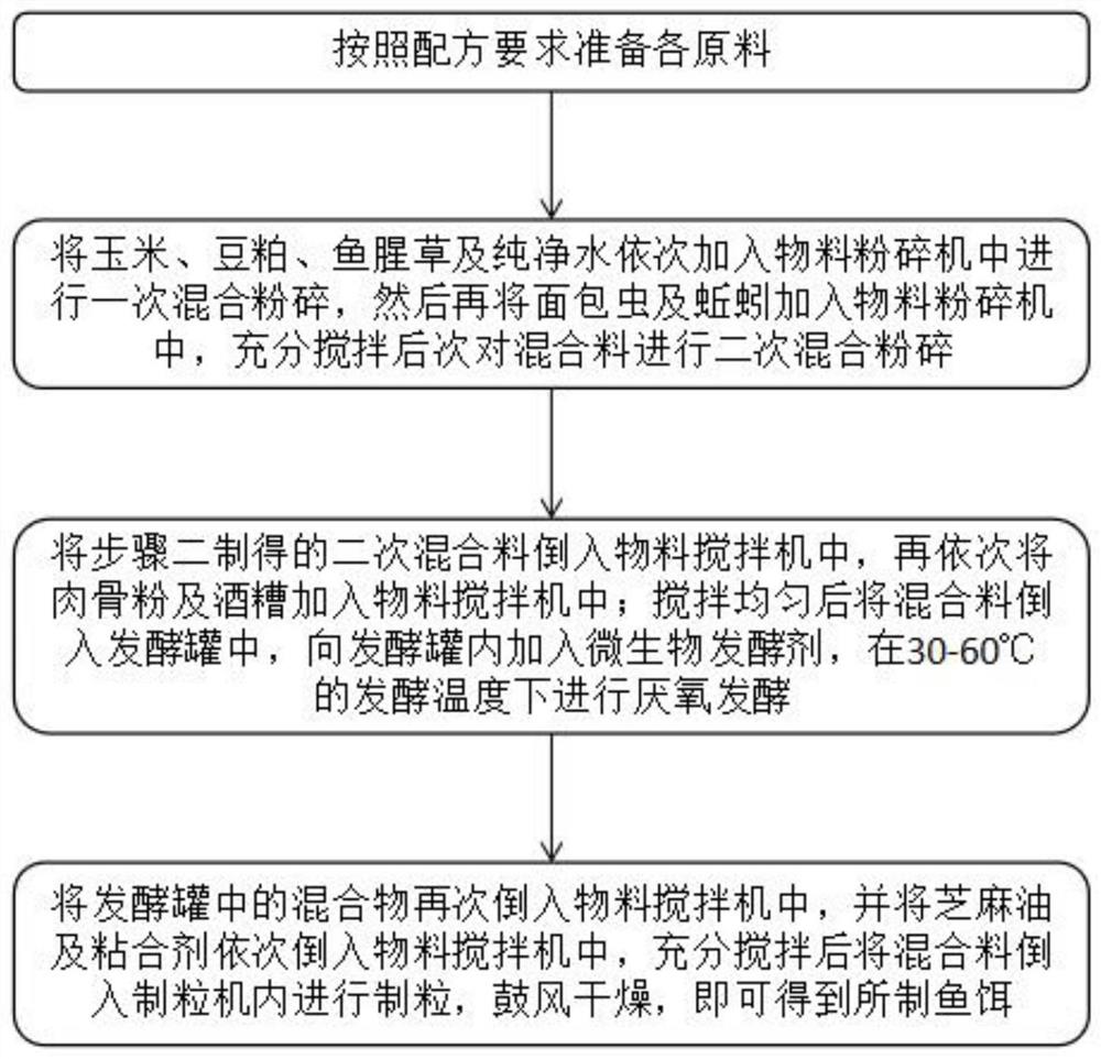 一种环保型鱼饵及其生产工艺