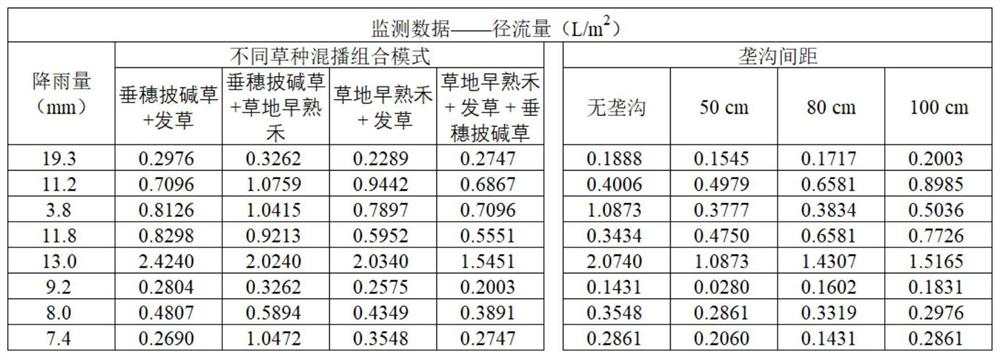 一种高寒坡地水土流失阻控的植被配置方法