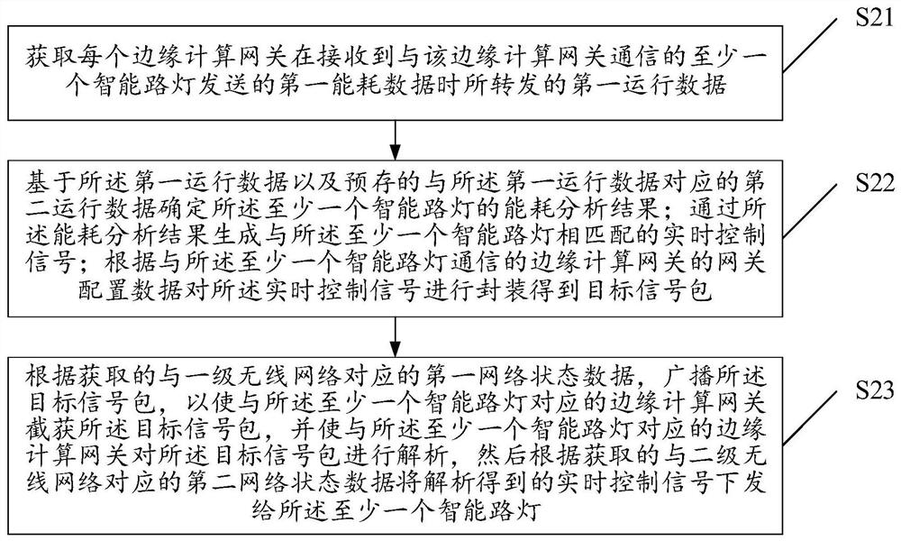 基于边缘计算网关的物联网设备管理方法及可读存储介质