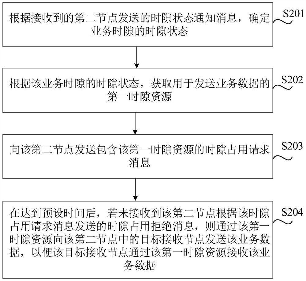 数据传输方法、装置及电子设备