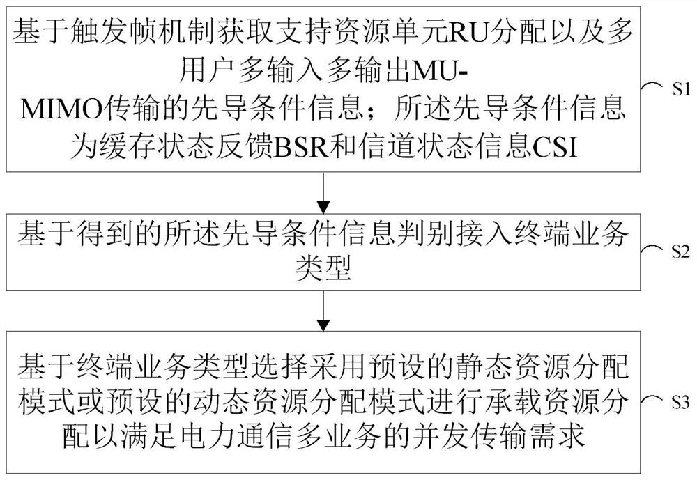 电力通信多业务承载方法及装置