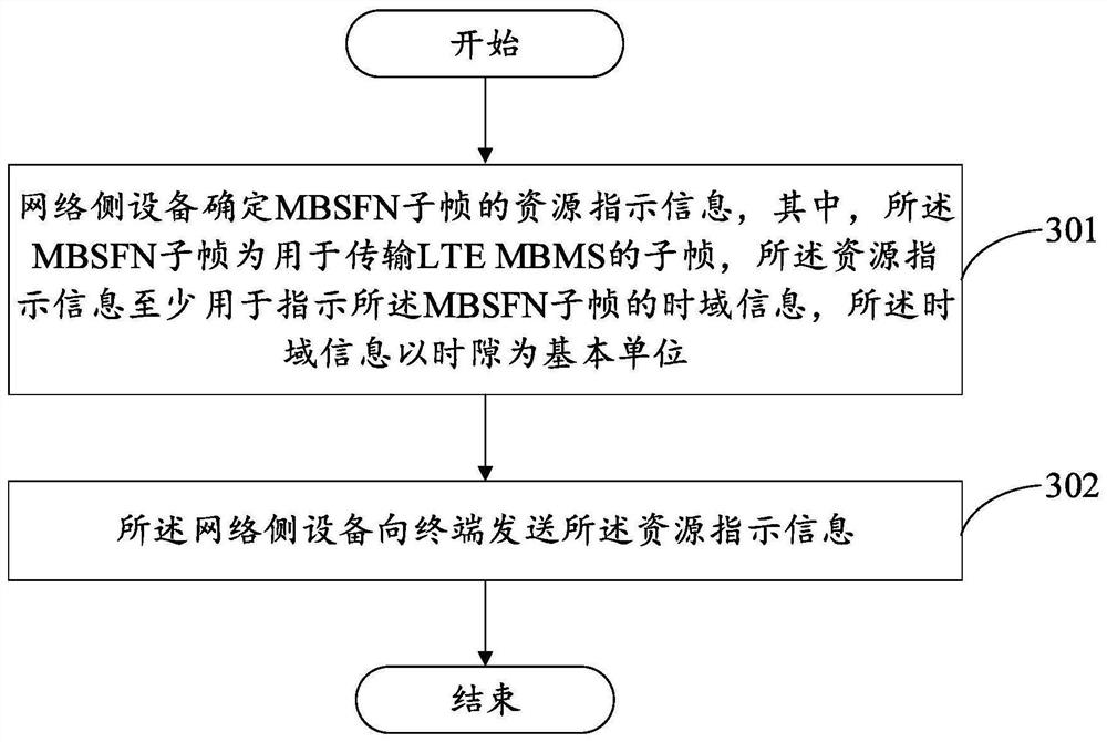 MBSFN子帧配置方法、网络侧设备、终端及存储介质