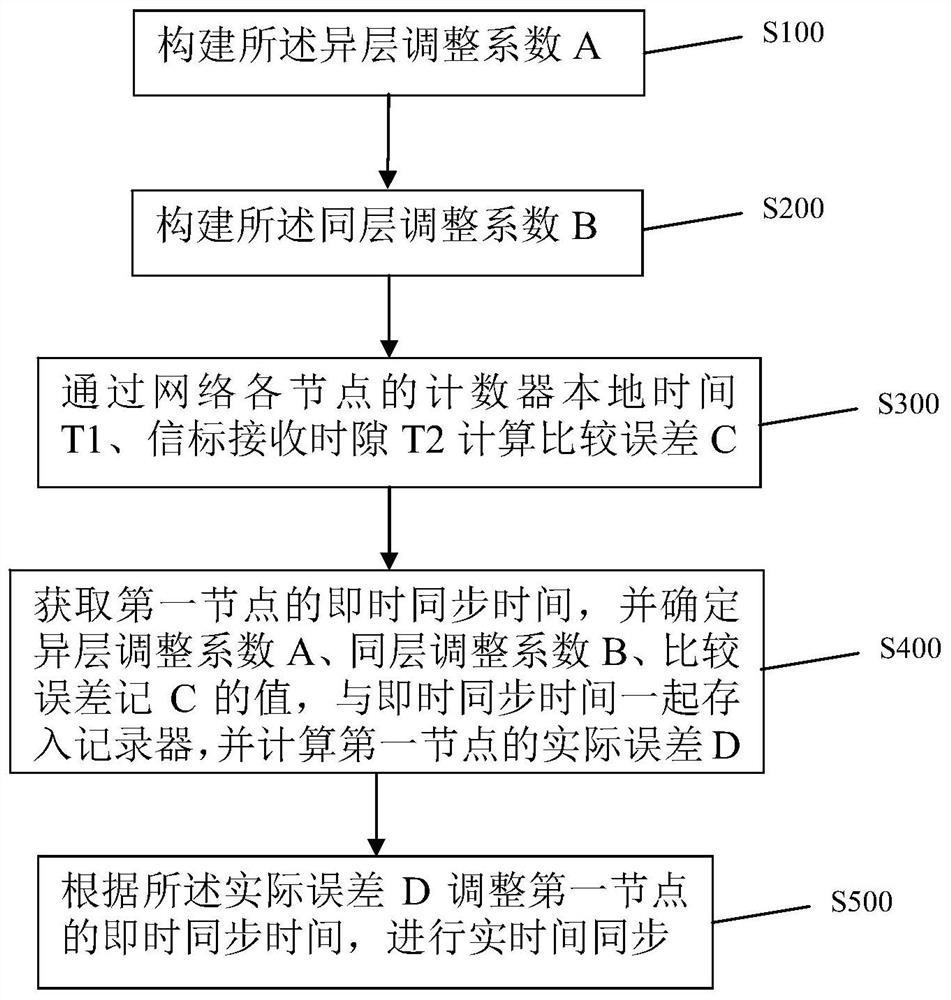 一种权重柔性递减调整的时间同步方法