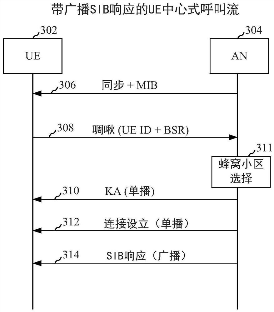 提供系统信息块请求和响应