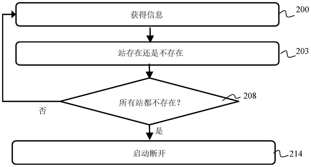 用于断开通信网络的方法